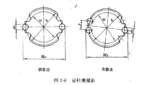 不銹鋼鏈輪量柱測(cè)量距